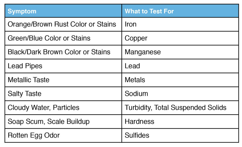 Water Quality and Safety Table